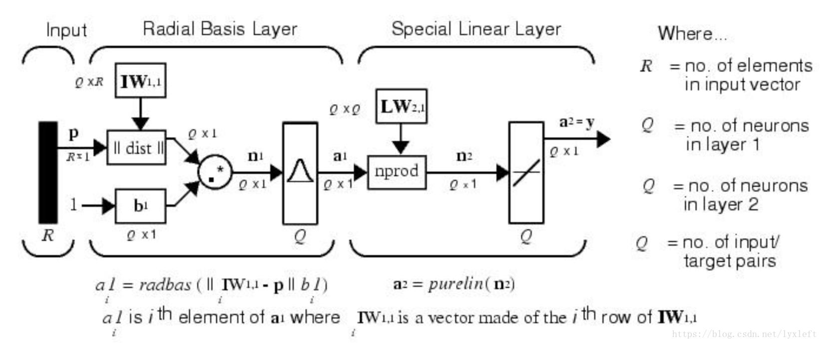 Line layering. General regression Neural Network. Radial basis function Networks. Нейросеть матлаб. Архитектура нейросети для задачи регрессии.