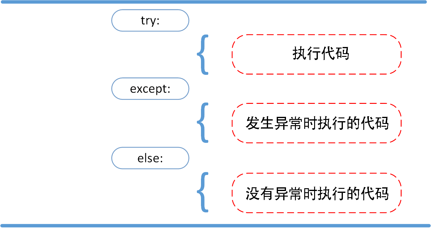 Исключение ошибка питон. Try except Python 3. Except в питоне. Try except else.