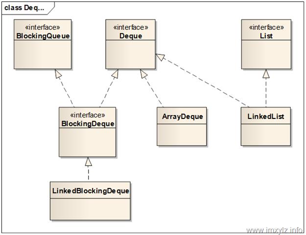 Deque java. Реализацию deque. интерфейс queue java. deque структура данных. интерфейс класса.