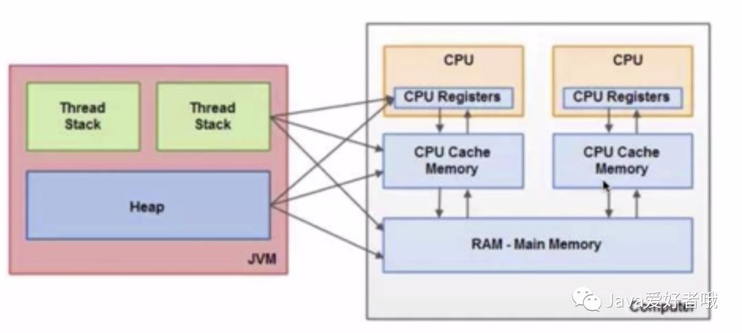 Модель памяти java. Память JVM. Структура памяти java. Многопоточность java. Internal cache