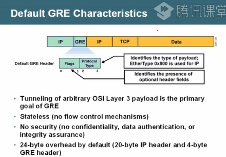 Gre over ipsec. Gre через IPSEC. Gre Заголовок. Gre последовательность. Gre туннель с каким протоколом используют.