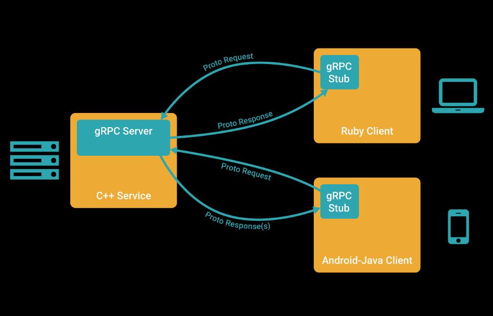 Grpc io. GRPC. GRPC протокол. Java GRPC. GRPC что это простыми словами.