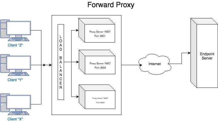 Proxy endpoint. Forward proxy сервер. Архитектура клиент-сервер схема. Клиент прокси сервер. Обратный прокси сервер.