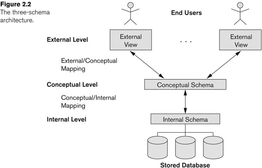 User schema. Conceptual schema. DBMS Architecture. Трехуровневая модель ANSI/SPARC. Хабовая архитектура.