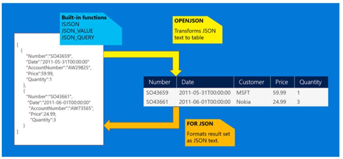 Query value. Json SQL запрос. Формат обмена данными json. Json таблица. Json text.