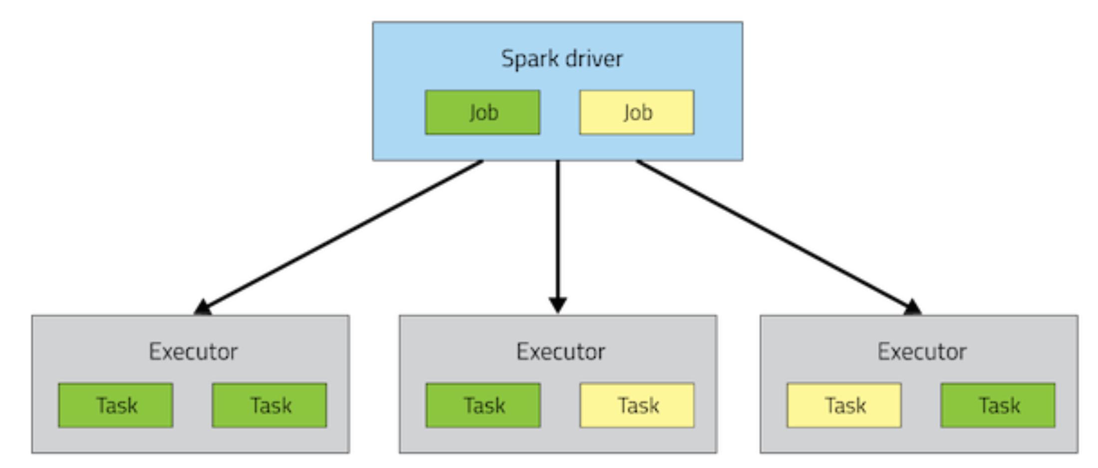 Spark submit. Spark Driver. Архитектура Spark приложения.. Приложение Apache Spark. Spark job.