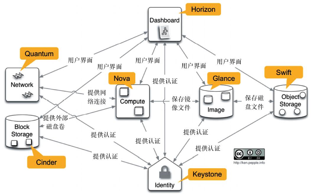 Swift networking. Взаимосвязь OPENSTACK. OPENSTACK Server Migration list. OPENSTACK Cinder Driver что это.