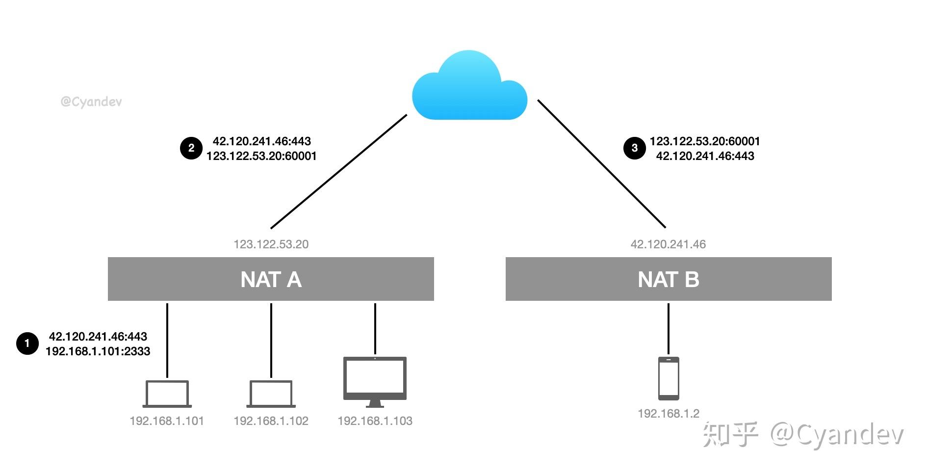 Сеть нати. Что такое Nat в сети. Устройство Nat. Udp порт 520. Udp дыра.