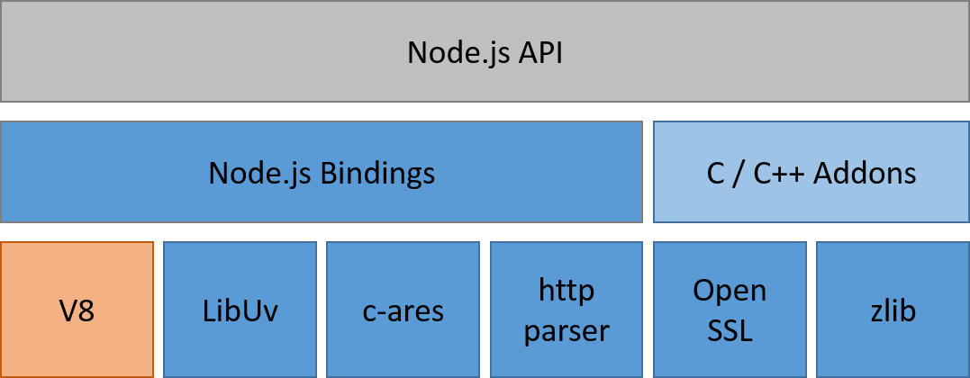 Api n. Node.js структура. Node js архитектура. Структура js. Node js из чего состоит.