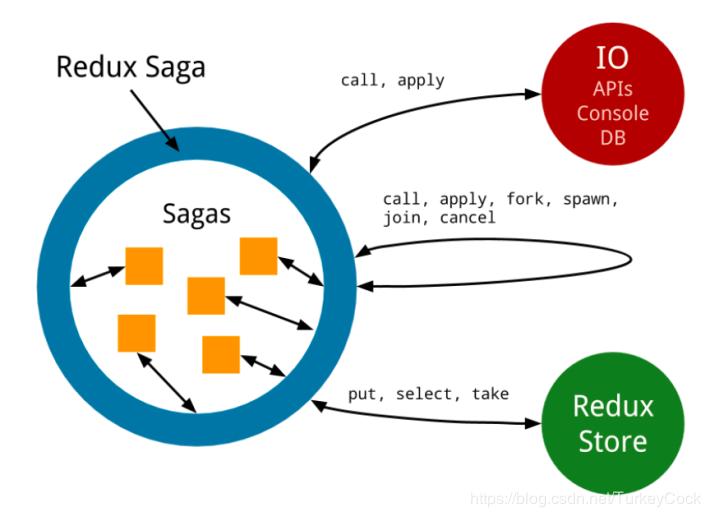 Redux vs. Redux Saga. Redux схема. Схема работы Redux. Redux js.