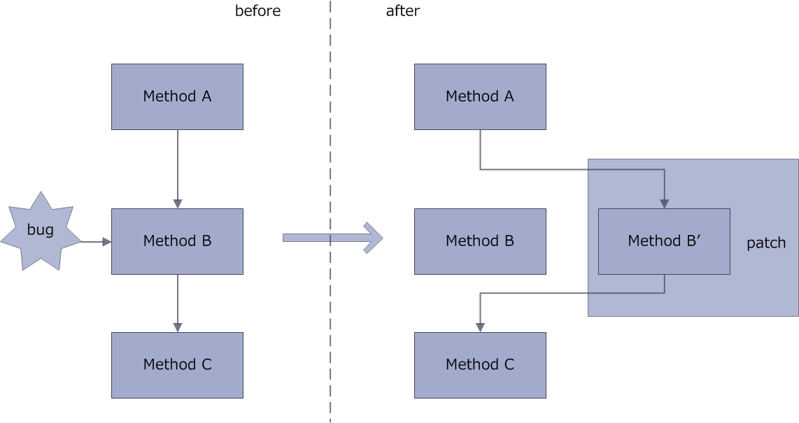 Patch method. Dalvik схема работы. VM Dalvik и Art схема. Схема компиляции далвик. Principle программа.