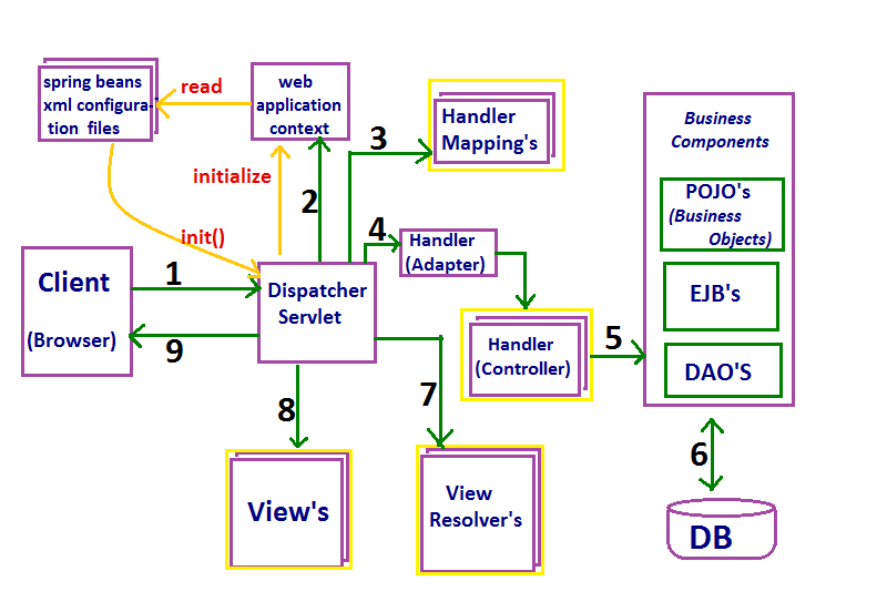 Структура веб приложения java Spring. Spring Dispatcher servlet схема. Схема web приложения Spring. Spring программирование.