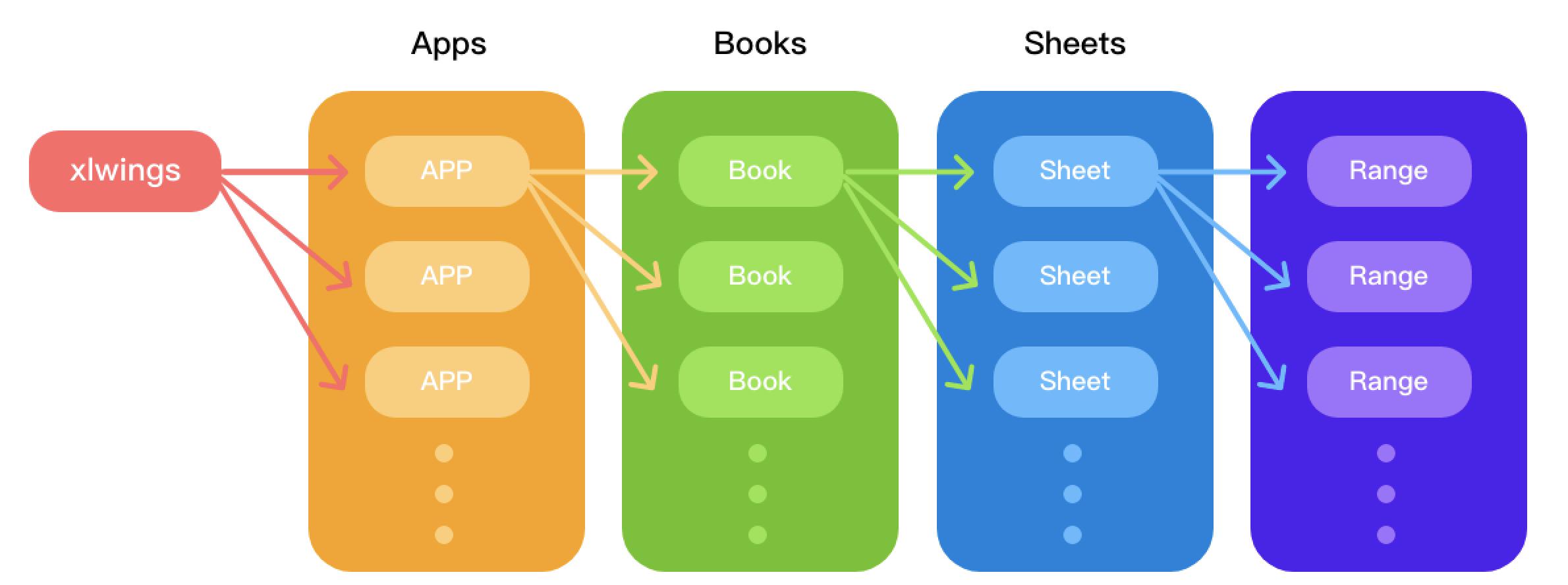 Sheets range