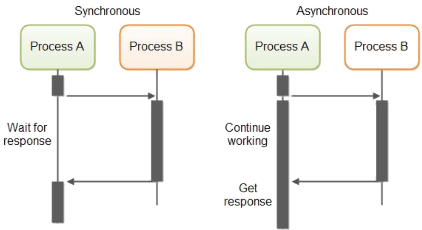 Асинхронность в программировании. Асинхронное программирование. Синхронное и асинхронное взаимодействие. Synchronous Asynchronous.