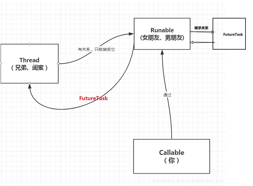 Callable. Движение многопоточность схема. FUTURETASK java пример. Многопоточность concurrent callable java. Java параллельные потоки примеры.