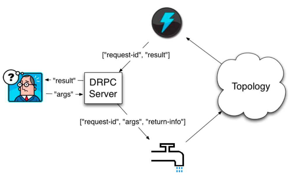 Request args. Диаграмма вызовов backend. RPC картинки. Этапы выполнения процедуры RPC. Apache Storm.