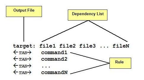 File dependency. Makefile dependency Tree. Makefile.