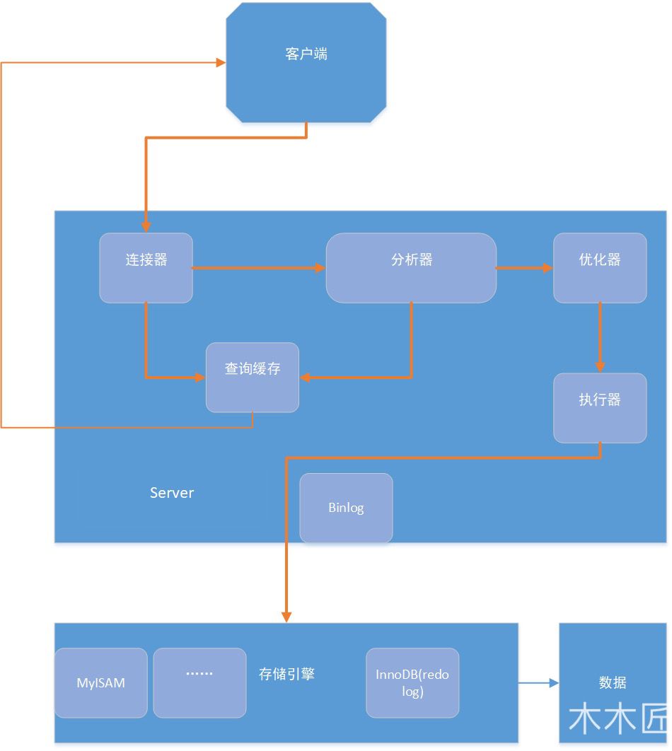 Parse process. React WORDPRESS MYSQL архитектура.