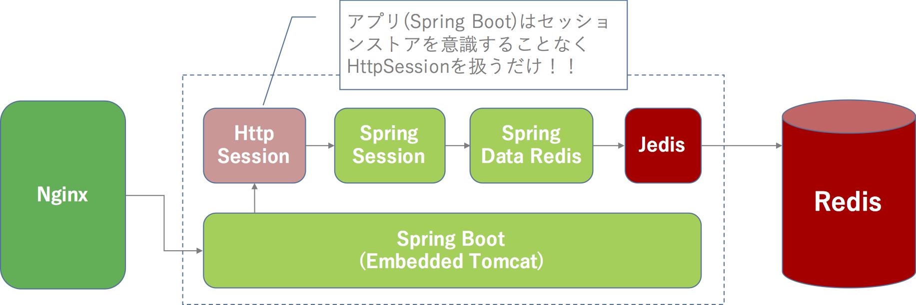 Java Redis. Изображение Spring Boot. Spring Boot схема работы. Redis для сессий.