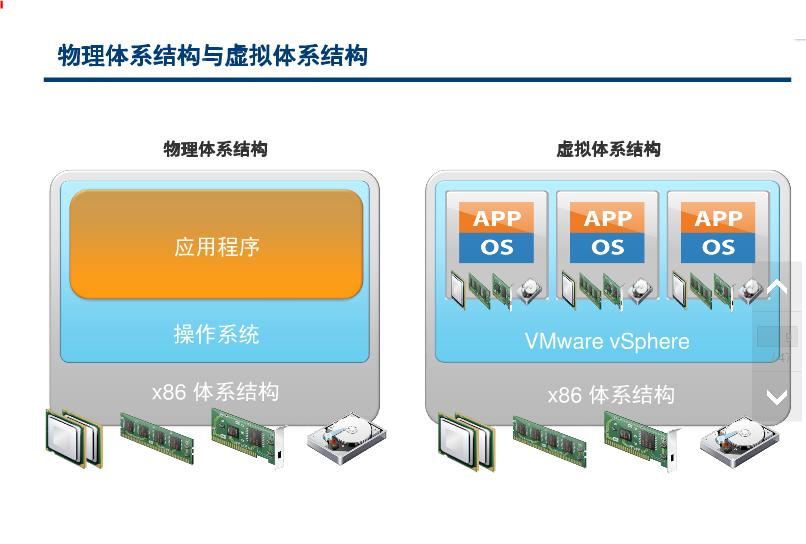 Vmware virtualization. Технологии виртуализации VMWARE. Архитектура виртуальных машин. Архитектура VMWARE. Аппаратная виртуализация.