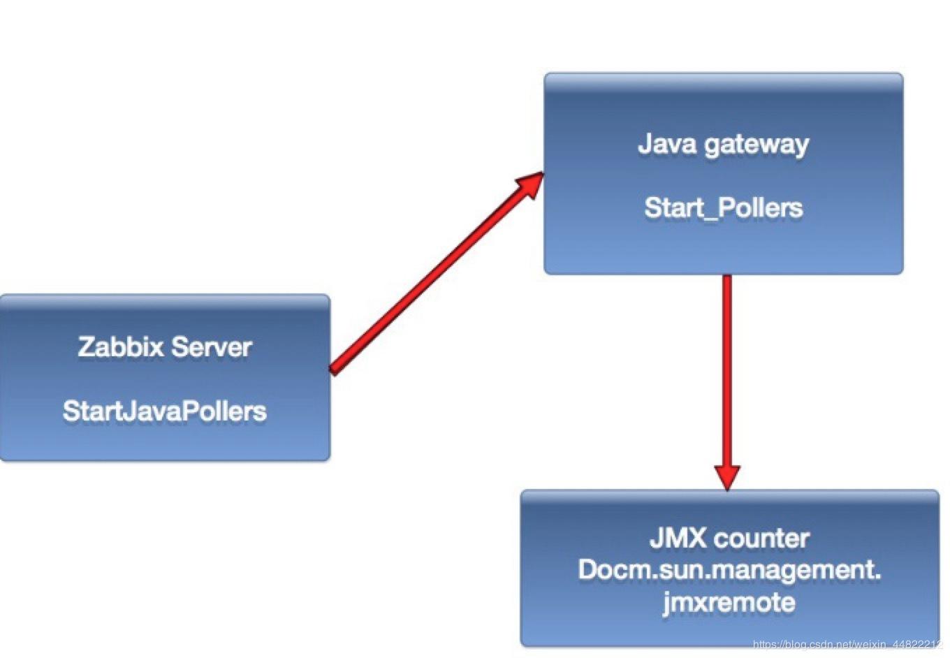 Utilization of poller processes over 75. Zabbix схема. Схема работы Zabbix. Архитектура заббикс. Компоненты заббикс.